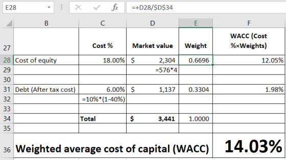 E28 X V fi - B =+D28/$D$34 D A C E Cost % Market value Weight WACC (Cost %xWeights) 18.00% $ 0.6696 12.05% 2,304 =576*4 $ 1,1