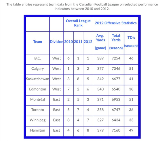 The table entries represent team data from the Canadian Football Leaque on selected performance indicators between 2010 and 2