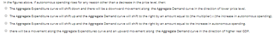 In the figures above, if autonomous spending rises for any reason other than a decrease in the price level, then: The Aggrega
