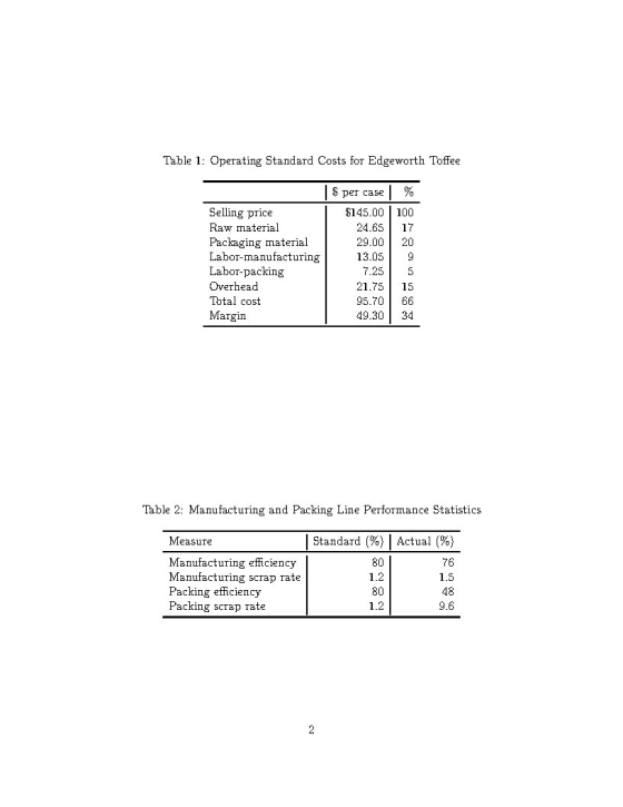 Table 1: Operating Standard Costs for Edgeworth Toffee % 100 17 20 Selling price Raw material Packaging material Labor-manufa