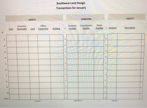 Southwest Land Design Transactions for January ASSETS LIABILITIES EQUITY Accounts Receivable Office Equipment Accounts Payabl
