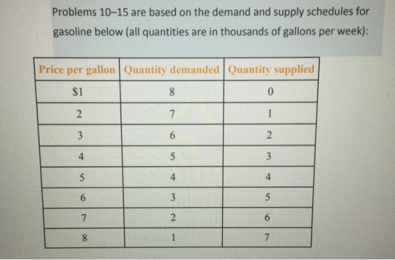 Problems 10-15 are based on the demand and supply schedules for gasoline below (all quantities are in thousands of gallons per week): Price per gallon Quantity demanded Quantity supplied $1 4 4 4