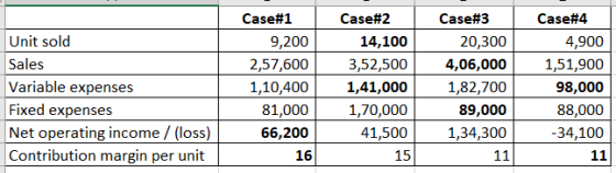 Unit sold Sales Variable expenses Fixed expenses Net operating income / (loss) Contribution margin per unit Case#1 9,200 2,57