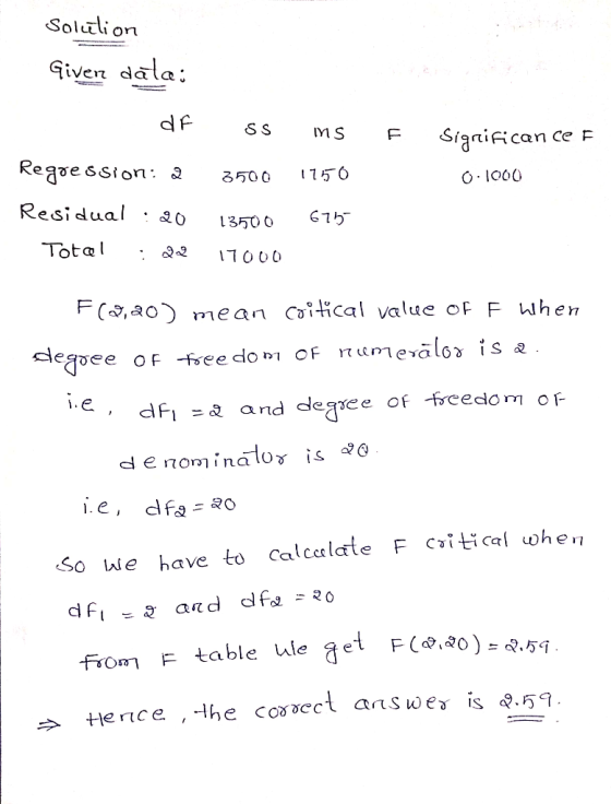 Solution Given dala: df SS MS Significancer Regression: a 3500 1750 0-1000 Residual 20 13500 675 Total 17000 F(2,20) mean coi