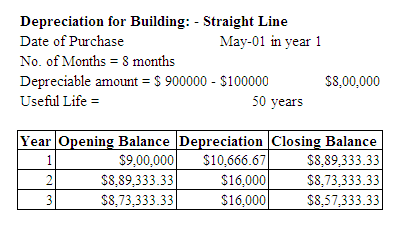Depreciation for Building: - Straight Line Date of Purchase May-01 in year 1 No. of Months = 8 months Depreciable amount = $