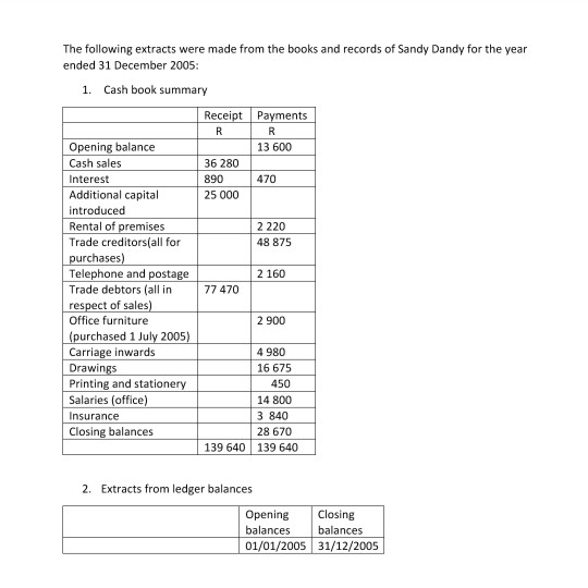 The following extracts were made from the books and records of Sandy Dandy for the year ended 31 December 2005: 1. Cash book