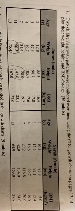 3-14 Two childrens growth patterns were monitored over time. Using the CDC growth charts on pages l plot their weight, heigh