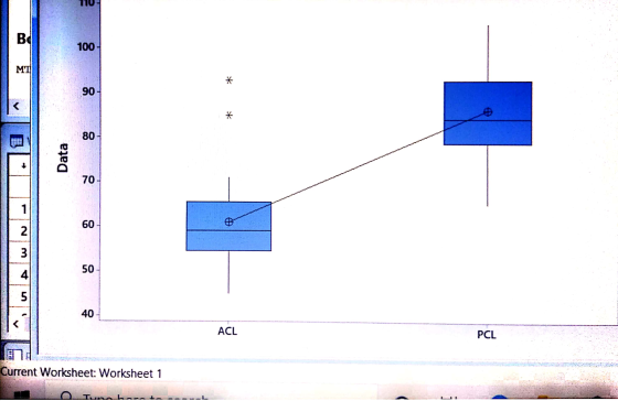 10 Bd 100- MT * 90 80- Data + 70 1 60 2. 3 50 4 5 40 ACL PCL Current Worksheet: Worksheet 1