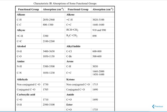 Characteristic IR Absorptions of Some Functional Groups Functional Group Absorption (cm) Functional Group Absorption (cm!) A