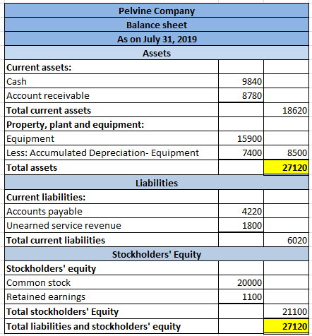 9840 8780 18620 15900 7400 i Pelvine Company Balance sheet As on July 31, 2019 Assets Current assets: Cash Account receivable
