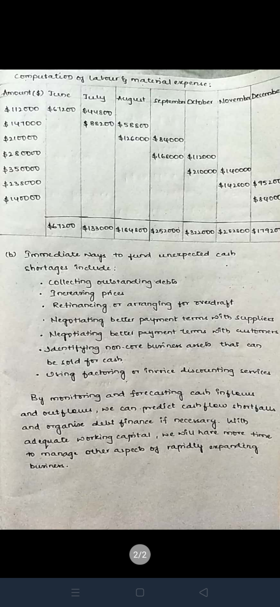 July August September October November Decembe computation of labour material expense: Amount ($) June $112.000 $612.00 $4480