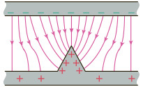 The field lines are shown to start from the top plate and end on the bottom plate. Away from the roughness field lines are vertical but near the roughness field lines are curved and drawn to the roughness, which has higher a charge density than the rest of the bottom plate.
