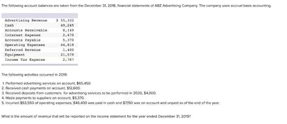 The following account balances are taken from the December 31, 2018, financial statements of ABZ Advertising Company. The com
