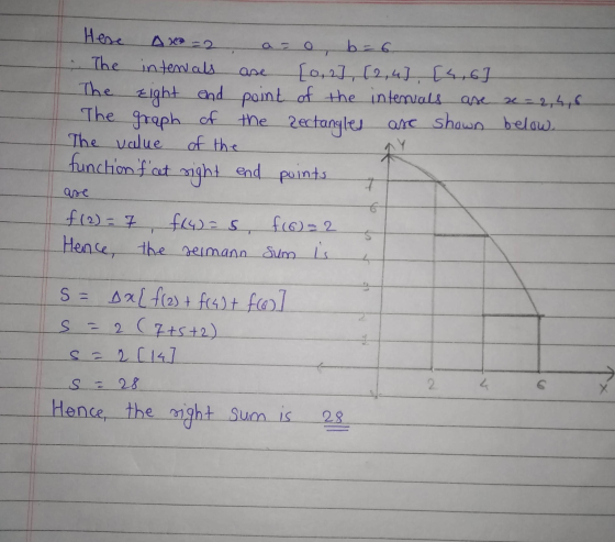 Here azo, b = 6 .. The intewals [0, 2], [2,4], [4,6] The Eight and Eight end point of the intervals are ne-2,4,6 The graph of