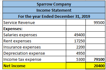 99500 Sparrow Company Income Statement For the year Ended December 31, 2019 Service Revenue Expenses: Salaries expenses 49400
