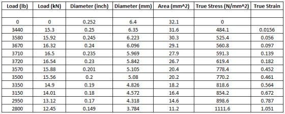 Load (lb) Load (kN) Diameter (inch) Diameter (mm) Area (mm^2) True Stress (N/mm^2) True Strain 6.4 3440 3580 3670 3710 3720 3
