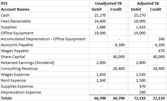 Unadjusted TB Debit Credit 25,270 14,400 1,880 19,000 6,300 RTS Account Names Cash Fees Receivable Supplies Office Equipment