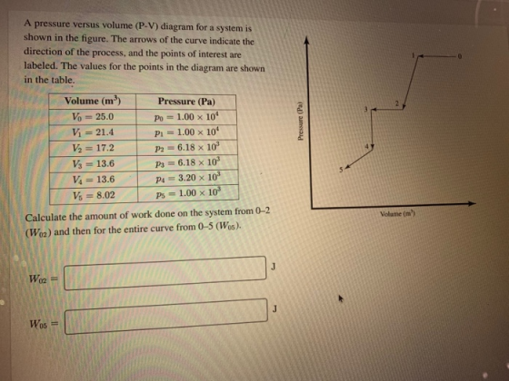 A pressure versus volume (P-V) diagram for a system is shown in the figure. The arrows of the curve indicate the direction of