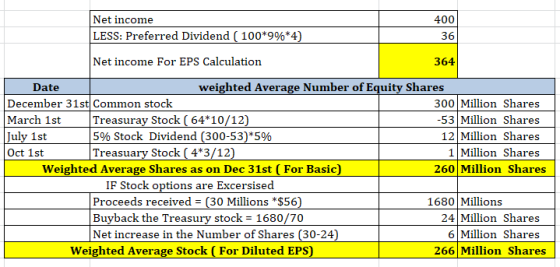 400 Net income LESS: Preferred Dividend ( 100*9%*4) 36 Net income For EPS Calculation 364 Date weighted Average Number of Equ
