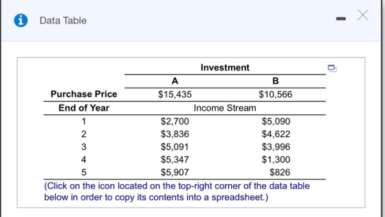 Data Table Investment A B Purchase Price $15,435 $10,566 End of Year Income Stream $2,700 $5,090 $3,836 $4,622 $5,091 $3,996