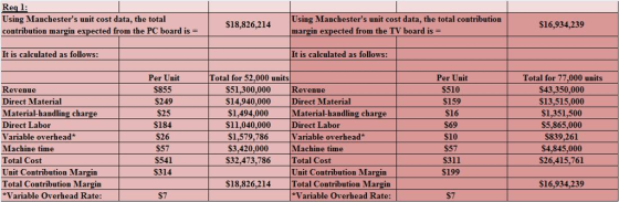 Reql Using Manchesters unit cost data, the total contribution margin expected from the PC board is Using Manchesters unit cost data, the total contribution margin expected from the TV board is It is calculated as follows: S16,934,239 the PC boardis518,8262141 It is calculated as follows: Per Unit $855 S249 S25 S184 S26 S57 $541 S314 Per Unit 510 $159 S16 $69 $10 S57 311 $199 Total for 52,000 units Revenue Direct Material Material-handling charge Direct Labor Variable overhead* Machine time Total Cost Unit Contribution Margin Total Contribution Margin *Variable Overhead Rate: $51,300,000 Revenue $14,940,000 Direct Material $1,494,000 $11,040,000 Direct Labor $1,579,786 S3,420,000 S32,473,786 Total Cost Total for 77,000 units $43,350,000 $13,515,000 $1,351,500 $5,865,000 $839,261 $4,845,000 26,415,761 Material-handling charge Variable overhead* Machine time Unit Contribution Margin Total Contribution Margin Variable Overhead Rate: $18,826,214 S16,934,239 $7 $7