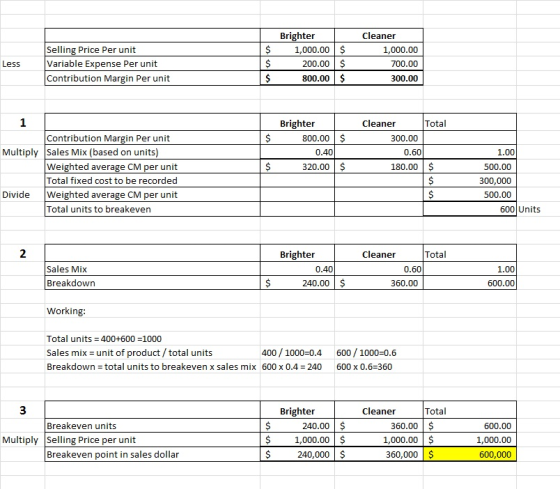 Selling Price Per unit Variable Expense Per unit Contribution Margin Per unit $ $ $ Brighter 1,000.00 $ 200.00 $ 800.00 $ Les