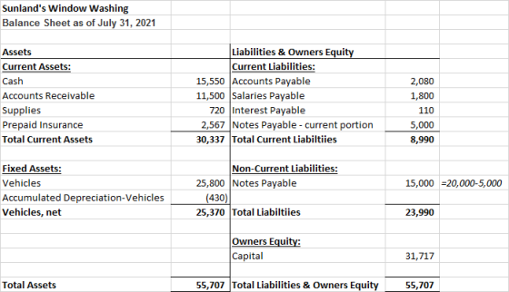 Sunlands Window Washing Balance Sheet as of July 31, 2021 Assets Current Assets: Cash Accounts Receivable Supplies Prepaid I