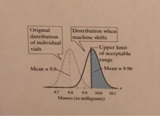 Original distribution of individual Vials Distribution when machine shifts -Upper limit of acceptable range Mean = 9.96 Mean