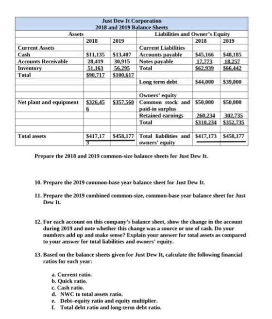 Assets Current Assets Cash Accounts Receivable Inventory Total Just Dew It Corporation 2018 and 2019 Balance Sheets Liabiliti