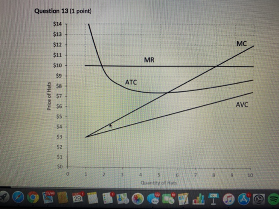 Question 13 (1 point) $14 $13 $12 MC $11 MR $10 $9 ATC Price of Hats $8 5 $7 AVC $6 $5 $4 $3 $2 $1 $0 2 4 5 8 9 10 Quantity o