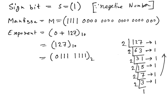 Sign bit = $=(1) Einegehine Number] Mantissa - M=(1111 M=(1111 0000 0000 0000 0000 0 000) Exponent CO + 127) 10 (127)1. 21127