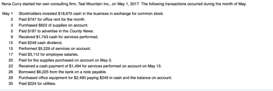 Nona Curry started her own consulting firm, Teal Mountain Inc., on May 1, 2017. The following transactions occurred during the month of May May 1 Stockholders invested $18,675 cash in the business in exchange for common stock. 2 Paid $747 for office rent for the month Purchased $622 of supplies on account. Paid $187 to advertise in the County News. 3 5 9 Received $1,743 cash for services performed. 12 Paid $249 cash dividend 15 Performed $5,229 of services on account. 17 Paid $3,112 for employee salaries. 20 Paid for the supplies purchased on account on May 3. 23 Received a cash payment of $1,494 for services performed on account on May 15 26 Borrowed $6,225 from the bank on a note payable 29 Purchased office equipment for $2,490 paying $249 in cash and the balance on account. 30 Paid $224 for utilities