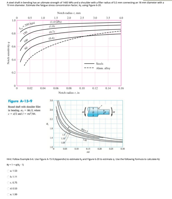 A steel shaft in bending has an ultimate strength of 1400 MPa and a shoulder with a filler radius of 0.5 mm connecting an 18