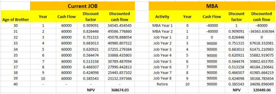 Current JOB Discount factor MBA Discounted cash flow Year Cash Flow Discount Discounted cash flow Cash Flow ActivityYear Year