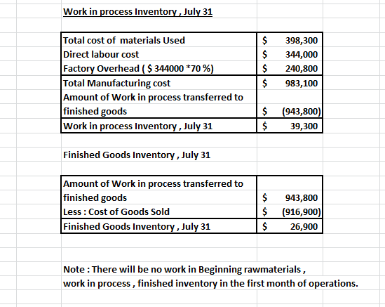 Work in process Inventory, July 31 Total cost of materials Used Direct labour cost Factory Overhead ($ 344000 * 70%) Total Ma