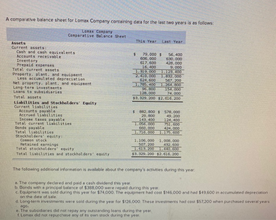 A comparative balance sheet for Lomax Company containing data for the last two years is as follows: Lomax Company Comparative