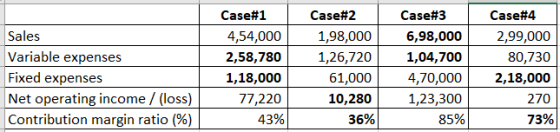 Sales Variable expenses Fixed expenses Net operating income / (loss) Contribution margin ratio (%) Case#1 4,54,000 2,58,780 1