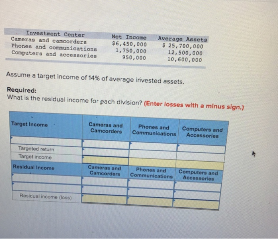 Investment Center Cameras and camcorders Phones and communications Computers and accessories Net Income $6,450,000 1,750,000