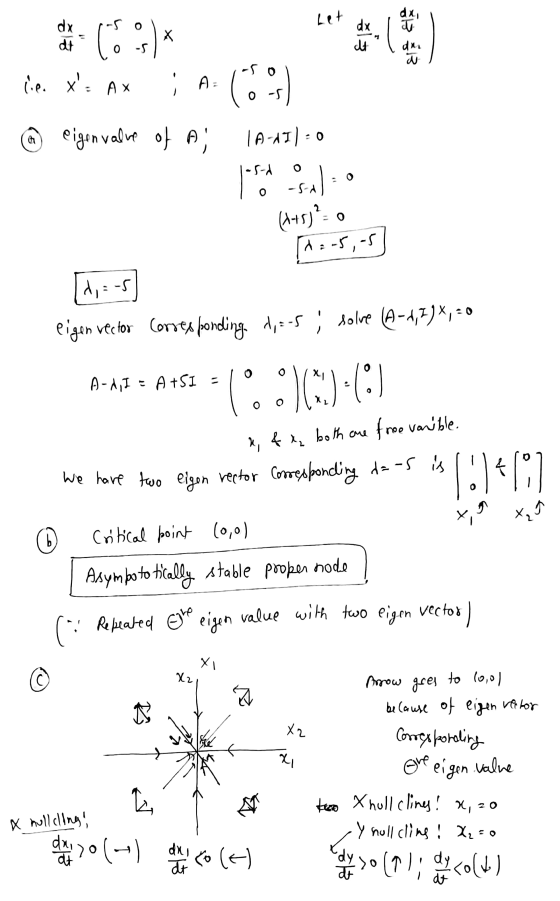 dx rosol at 10.5 • A X @ eigenvalue of a 1A-AT) - 0 16* -sa): 0 (4+5)²=0 [h=-5,-5) eigen vector Consesponding dia-s ; solve (