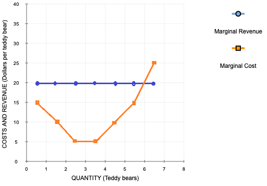 40 35 Marginal Revenue 30 25 Marginal Cost COSTS AND REVENUE (Dollars per teddy bear) 20 15 10 5 0 0 1 6 7 8 2 3 5 QUANTITY (