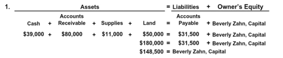 1. Assets Liabilities+Owners Equity Accounts Accounts CashReceivable + SuppliesLandPayable + Beverly Zahn, Capital $39,000 $80,000 + $11,000$50,000$31,500 Beverly Zahn, Capital $180,000$31,500 +Beverly Zahn, Capital $148,500Beverly Zahn, Capital