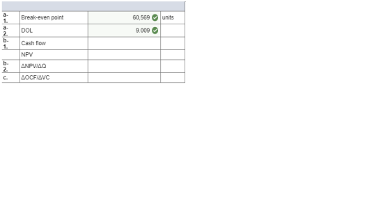 60,569units 9.009 Break-even point a DOL 2. 2. DO b Cash flow NPV 2.