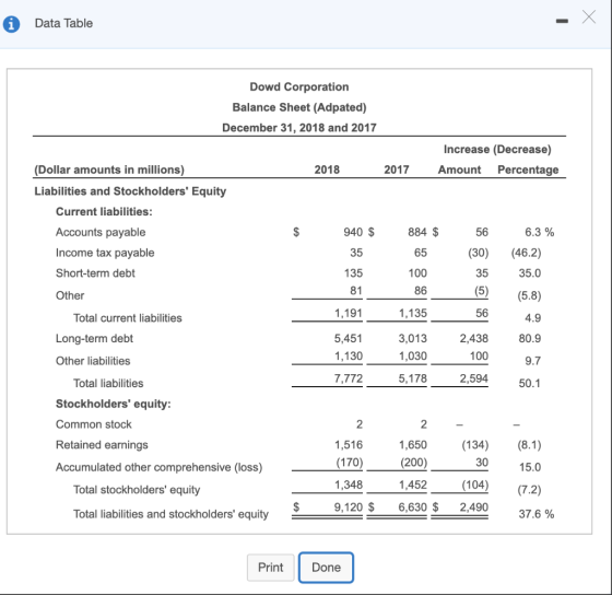 Data Table Dowd Corporation Balance Sheet (Adpated) December 31, 2018 and 2017 Increase (Decrease) Amount Percentage 2018 201