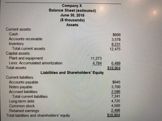 Company X Balance Sheet (estimated) June 30, 2016 ($ thousands) Assets Current assets Cash Accounts receivable Inventory $666 3,578 8.231 12,475 Total current assets Capital assets Plant and equipment Less: Accumulated amortization 11,273 4.7 846489 $18.964 Total assets Liabilities and Shareholders Equity Current liabilities $945 3,700 2596 7,241 4,725 4,500 2498 Accounts payable Notes payable Accrued liabilities Total current liabilities Long-term debt Common stock Retained earnings Total liabilities and shareholders equity