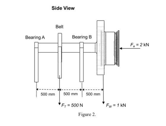 Side View Belt Bearing A. Bearing B FR = 2 kN --- - - - - - - - - - - > ---- 500 mm 500 mm 500 mm F1 = 500 N Fw = 1 kN Figur