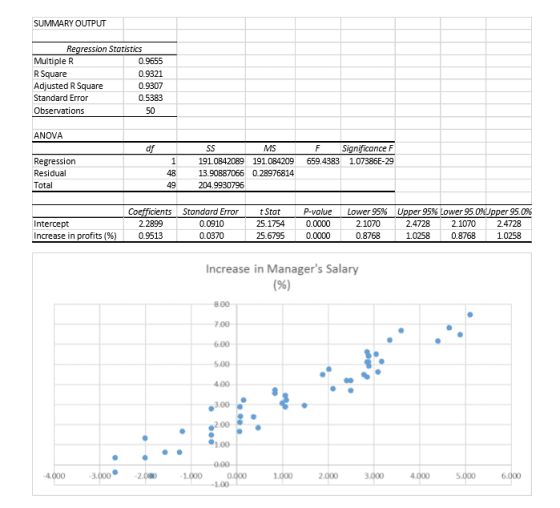 SUMMARY OUTPUT Regression Statistics Multiple R 0.9655 R Square 0.9321 Adjusted R Square 0.9307 Standard Error 0.5383 Observa