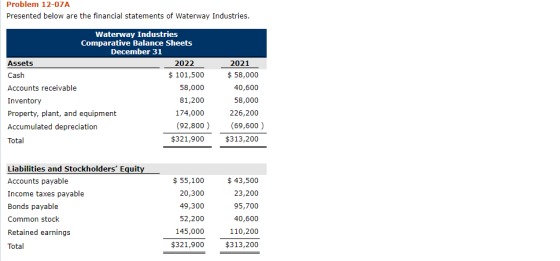 Problem 12-07A Presented below are the financial statements of Waterway Industries. Waterway Industries Comparative Balance S