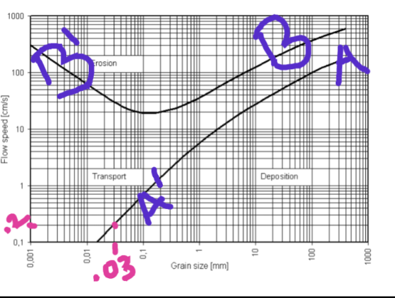 Flow speed (cm/s] 1000 0,001 0,01 Transport Frosion Grain size [mm] Deposition 100 1000