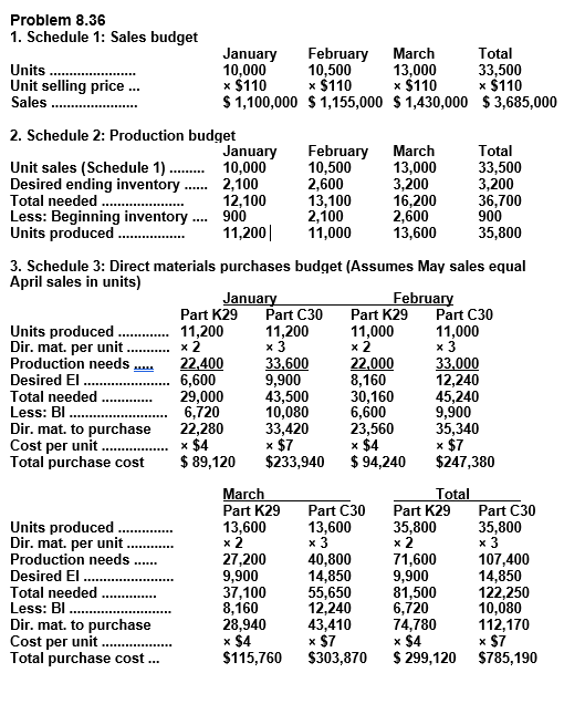 Problem 8.36 1. Schedule 1: Sales budget Units Unit selling price ... Sales January February March 10,000 10,500 13,000 x $11