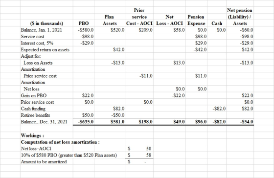 PBO -$580.0 -$98.0 -$29.0 Prior Plan service Net Pension Assets Cost - AOCI Loss - AOCI Expense Cash $520,0 $209.0 $58.0 $0.0